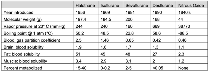 Inhaled Anesthetic Agents Mechanism Of Action Uptake And 