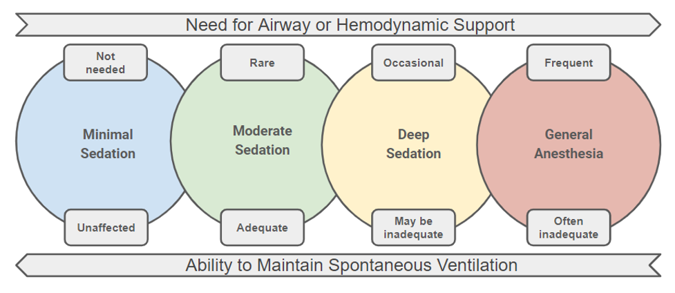 My Way RT 🫁 on X: C stands for Choice of analgesia and sedation