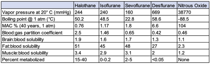 Inhaled Anesthetics in Clinical Use - OpenAnesthesia