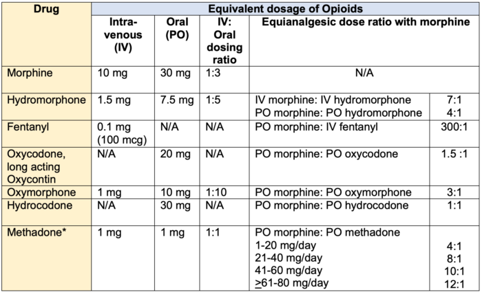 opioid-rotation-and-equianalgesic-dosing-openanesthesia