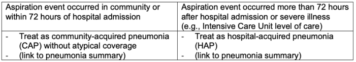 Pulmonary Aspiration: Diagnosis, Complications & Treatment